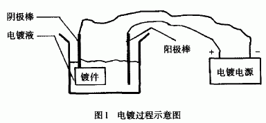 電鍍過(guò)程示意圖